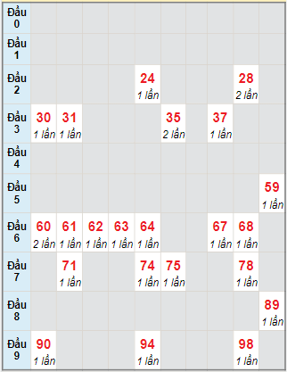 Bạch thủ rơi 3 ngày lô XSBD 22/9/2023