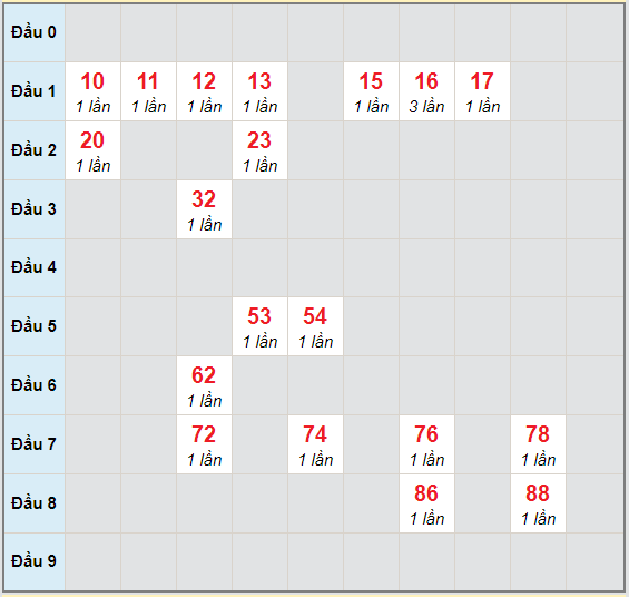 Bạch thủ rơi 3 ngày lô XSBD 23/10/2020