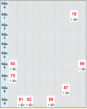 Bạch thủ rơi 3 ngày lô XSBD 23/6/2023