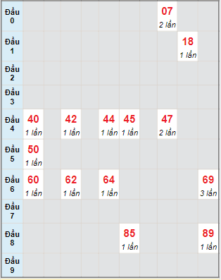 Bạch thủ rơi 3 ngày lô XSBD 23/9/2022