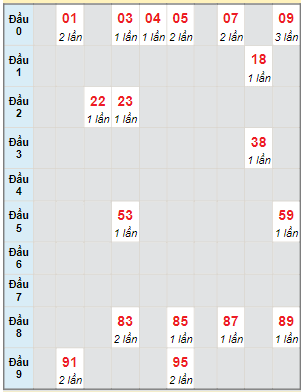 Bạch thủ rơi 3 ngày lô XSBD 24/11/2023