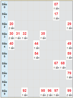 Bạch thủ rơi 3 ngày lô XSBD 24/2/2023