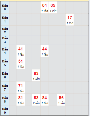 Bạch thủ rơi 3 ngày lô XSBD 24/5/2024