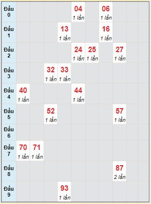 Bạch thủ rơi 3 ngày lô XSBD 25/3/2022