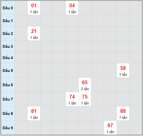 Bạch thủ rơi 3 ngày lô XSBD 25/6/2021