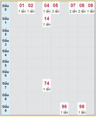 Bạch thủ rơi 3 ngày lô XSBD 25/8/2023