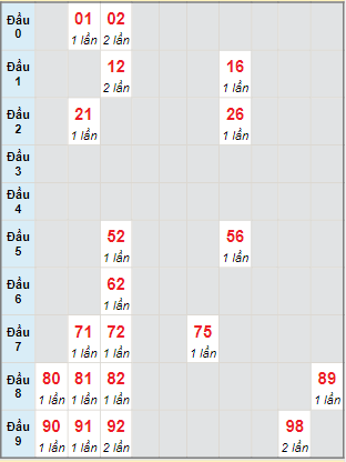 Bạch thủ rơi 3 ngày lô XSBD 26/1/2024