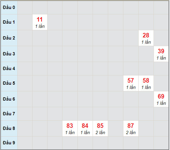 Bạch thủ rơi 3 ngày lô XSBD 26/2/2021