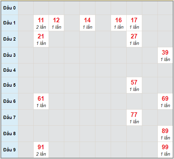 Bạch thủ rơi 3 ngày lô XSBD 26/3/2021