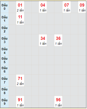 Bạch thủ rơi 3 ngày lô XSBD 26/5/2023