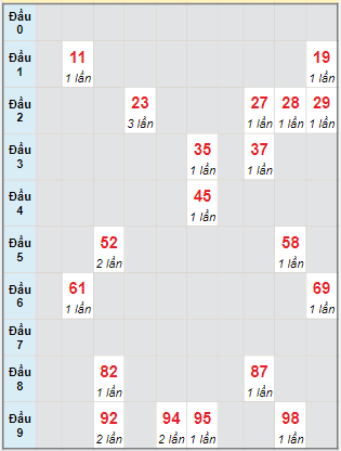 Bạch thủ rơi 3 ngày lô XSBD 27/1/2023