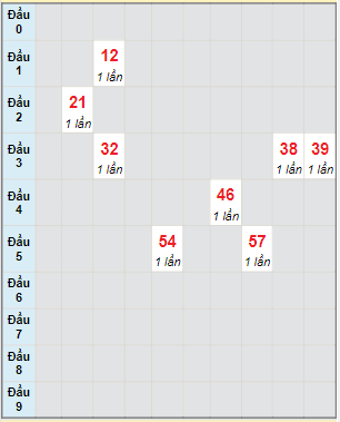 Bạch thủ rơi 3 ngày lô XSBD 27/5/2022