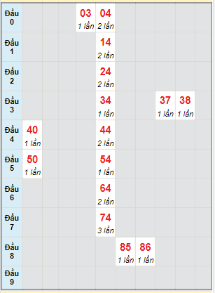 Bạch thủ rơi 3 ngày lô XSBD 28/4/2023