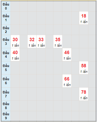 Bạch thủ rơi 3 ngày lô XSBD 28/6/2024