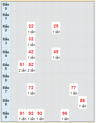 Bạch thủ rơi 3 ngày lô XSBD 29/12/2023