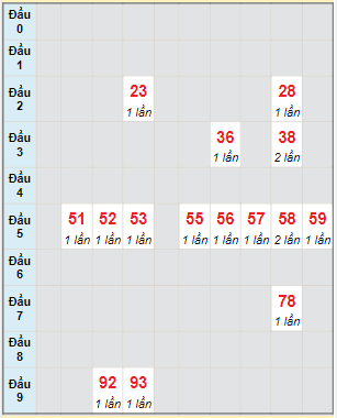 Bạch thủ rơi 3 ngày lô XSBD 29/4/2022