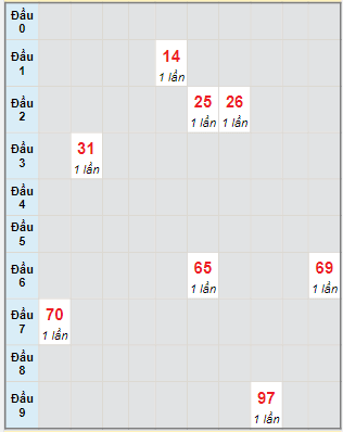 Bạch thủ rơi 3 ngày lô XSBD 3/2/2023