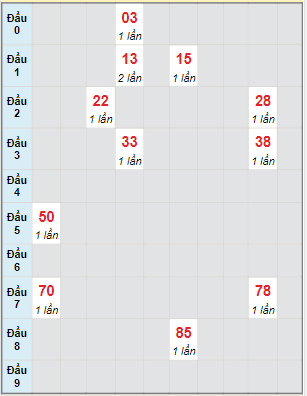 Bạch thủ rơi 3 ngày lô XSBD 3/3/2023