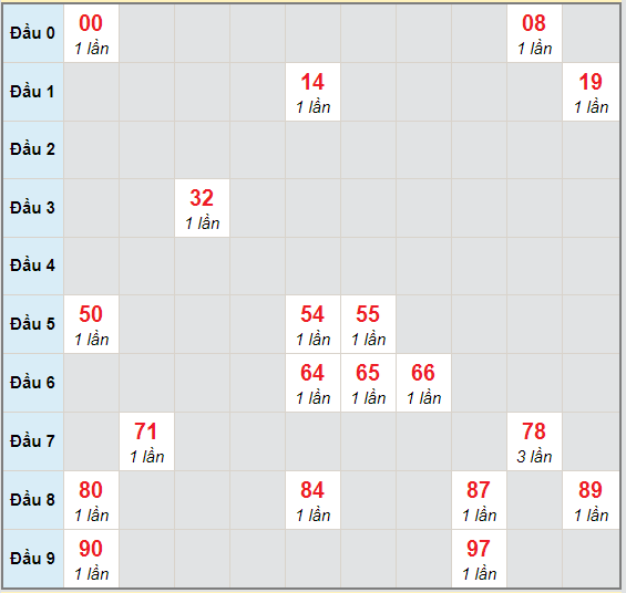 Bạch thủ rơi 3 ngày lô XSBD 30/10/2020