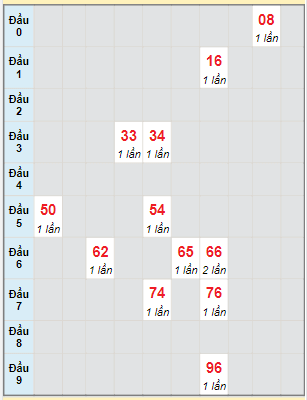 Bạch thủ rơi 3 ngày lô XSBD 30/6/2023