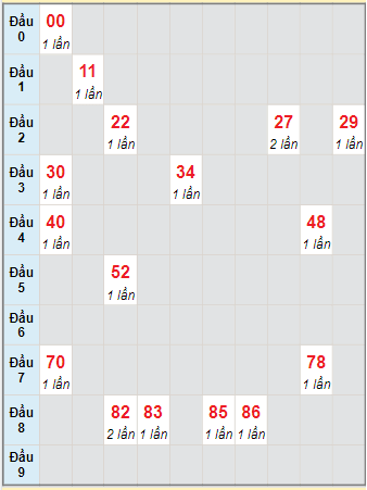 Bạch thủ rơi 3 ngày lô XSBD 31/12/2021