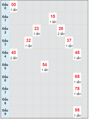 Bạch thủ rơi 3 ngày lô XSBD 31/3/2023