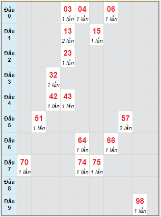 Bạch thủ rơi 3 ngày lô XSBD 31/5/2024