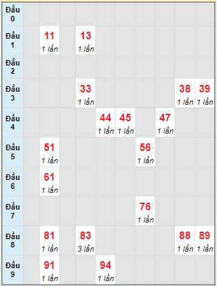 Bạch thủ rơi 3 ngày lô XSBD 4/11/2022