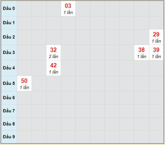 Bạch thủ rơi 3 ngày lô XSBD 4/12/2020