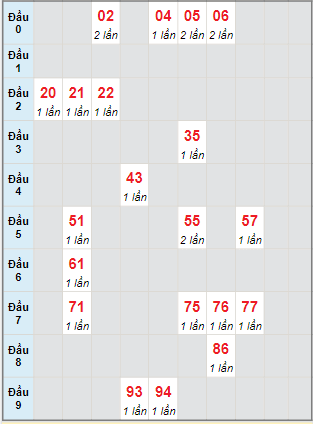 Bạch thủ rơi 3 ngày lô XSBD 4/2/2022