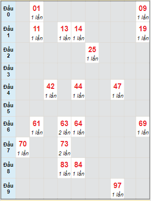 Bạch thủ rơi 3 ngày lô XSBD 4/3/2022