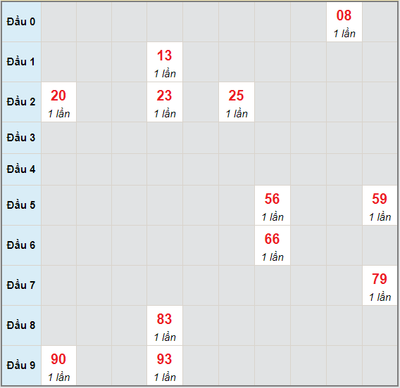 Bạch thủ rơi 3 ngày lô XSBD 4/6/2021