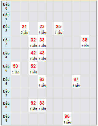 Bạch thủ rơi 3 ngày lô XSBD 5/4/2024