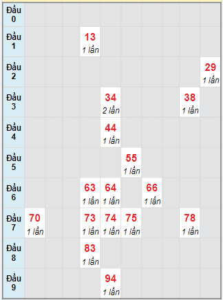 Bạch thủ rơi 3 ngày lô XSBD 5/5/2023