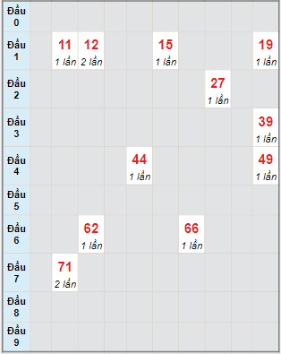 Bạch thủ rơi 3 ngày lô XSBD 6/1/2023