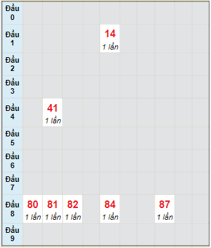 Bạch thủ rơi 3 ngày lô XSBD 6/5/2022