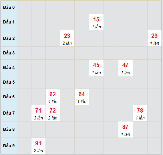 Bạch thủ rơi 3 ngày lô XSBD 7/5/2021