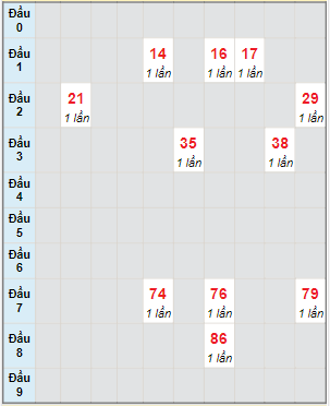 Bạch thủ rơi 3 ngày lô XSBD 8/12/2023