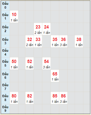 Bạch thủ rơi 3 ngày lô XSBD 8/4/2022