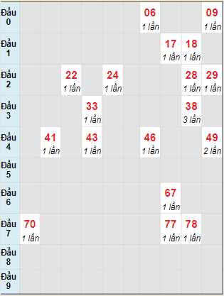 Bạch thủ rơi 3 ngày lô XSBD 9/7/2021