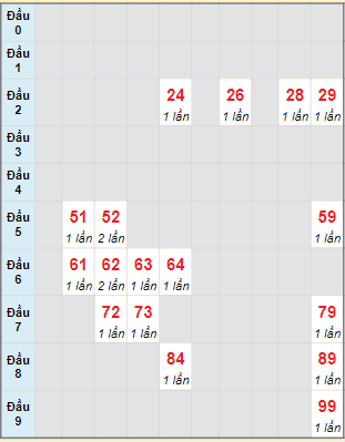 Bạch thủ rơi 3 ngày lô XSBD 9/9/2022