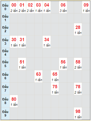 Bạch thủ rơi 3 ngày lô XSBDI 1/6/2023