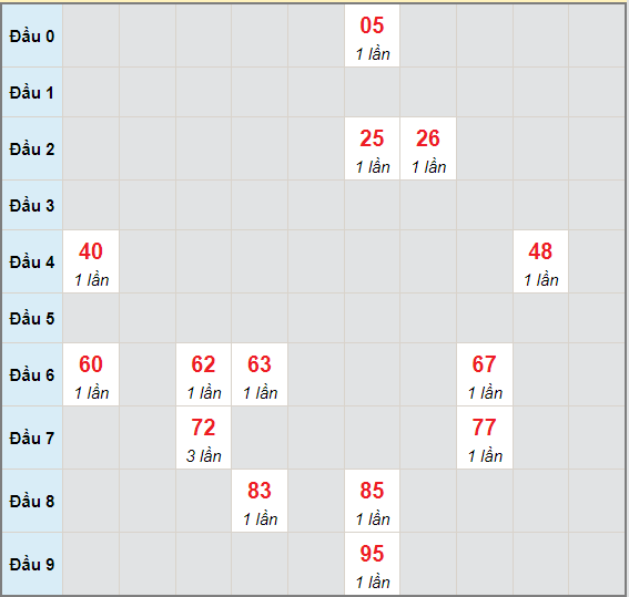 Bạch thủ rơi 3 ngày lô XSBDI 10/6/2021