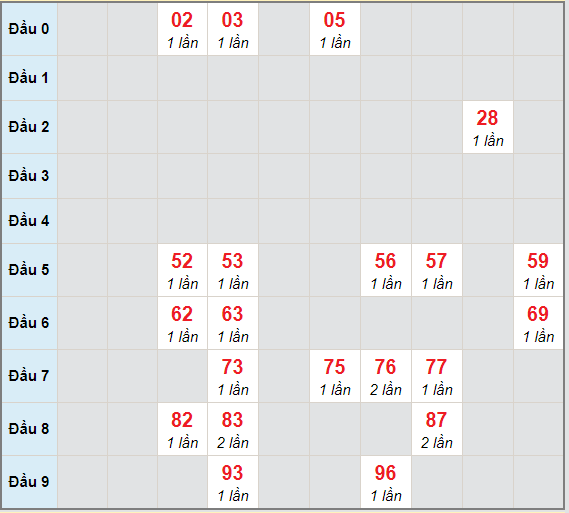 Bạch thủ rơi 3 ngày lô XSBDI 10/12/2020