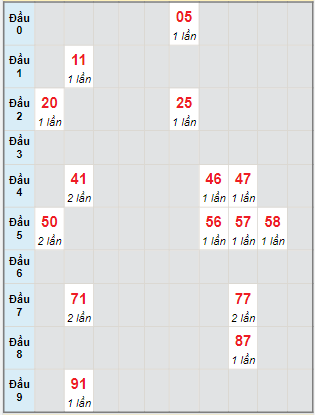 Bạch thủ rơi 3 ngày lô XSBDI 10/3/2022