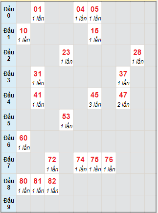 Bạch thủ rơi 3 ngày lô XSBDI 11/11/2021