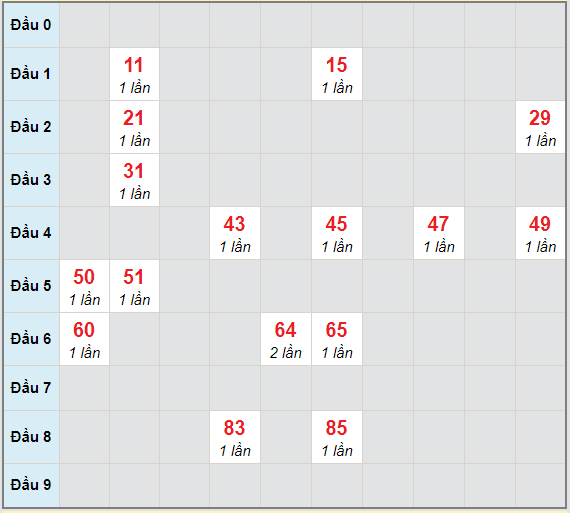 Bạch thủ rơi 3 ngày lô XSBDI 11/3/2021