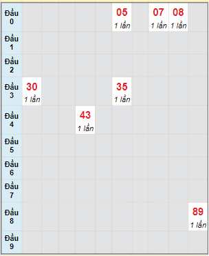 Bạch thủ rơi 3 ngày lô XSBDI 11/5/2023