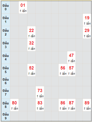 Bạch thủ rơi 3 ngày lô XSBDI 11/8/2022