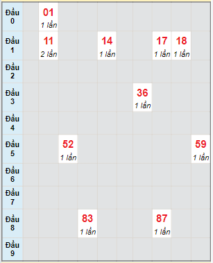 Bạch thủ rơi 3 ngày lô XSBDI 12/5/2022